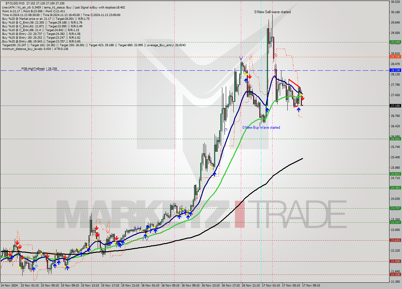 ETCUSD M15 Signal