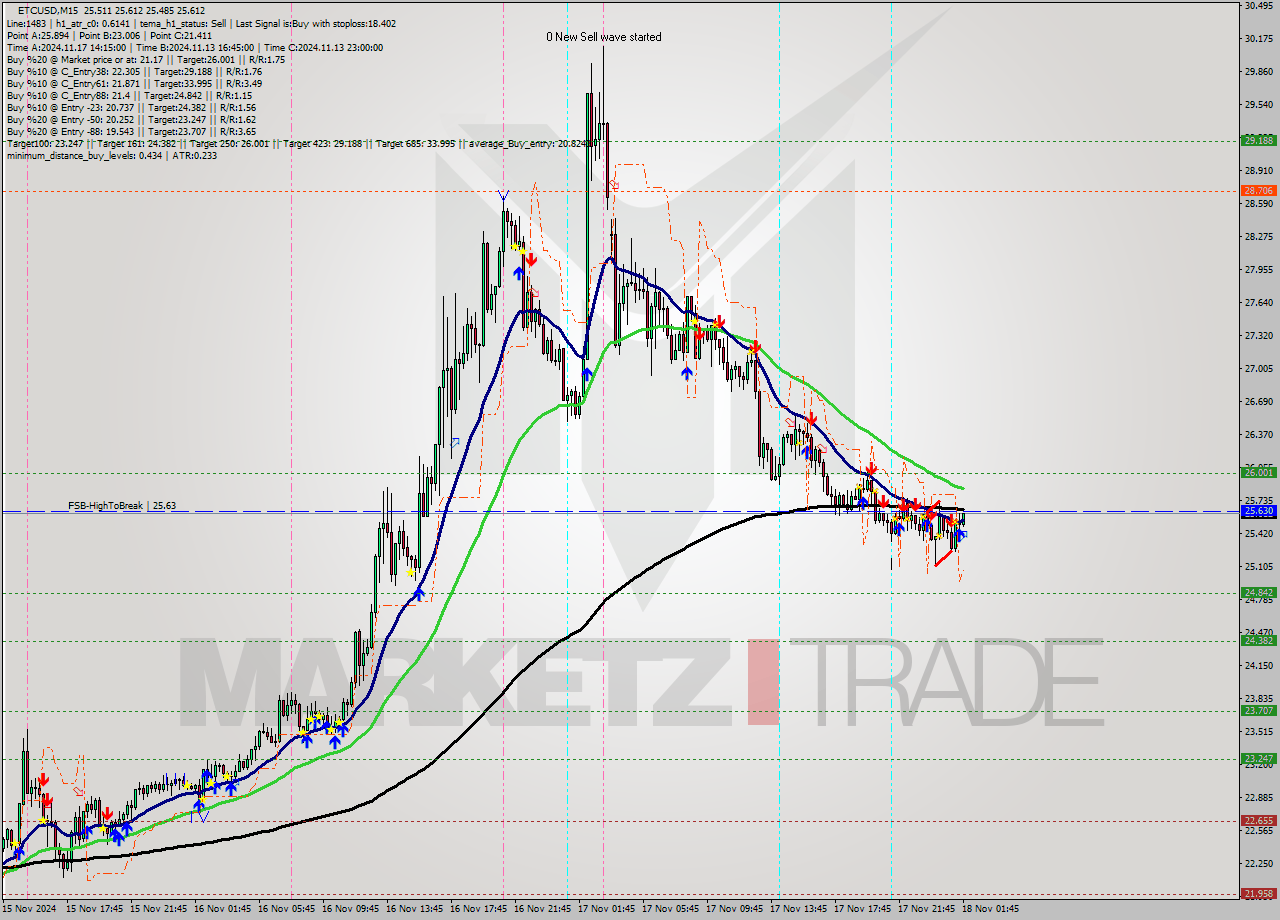 ETCUSD M15 Signal