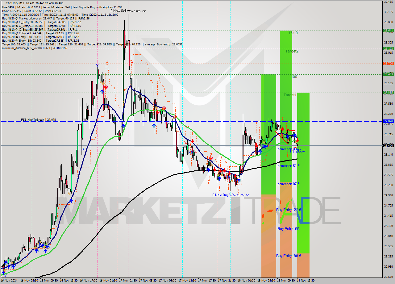 ETCUSD M15 Signal