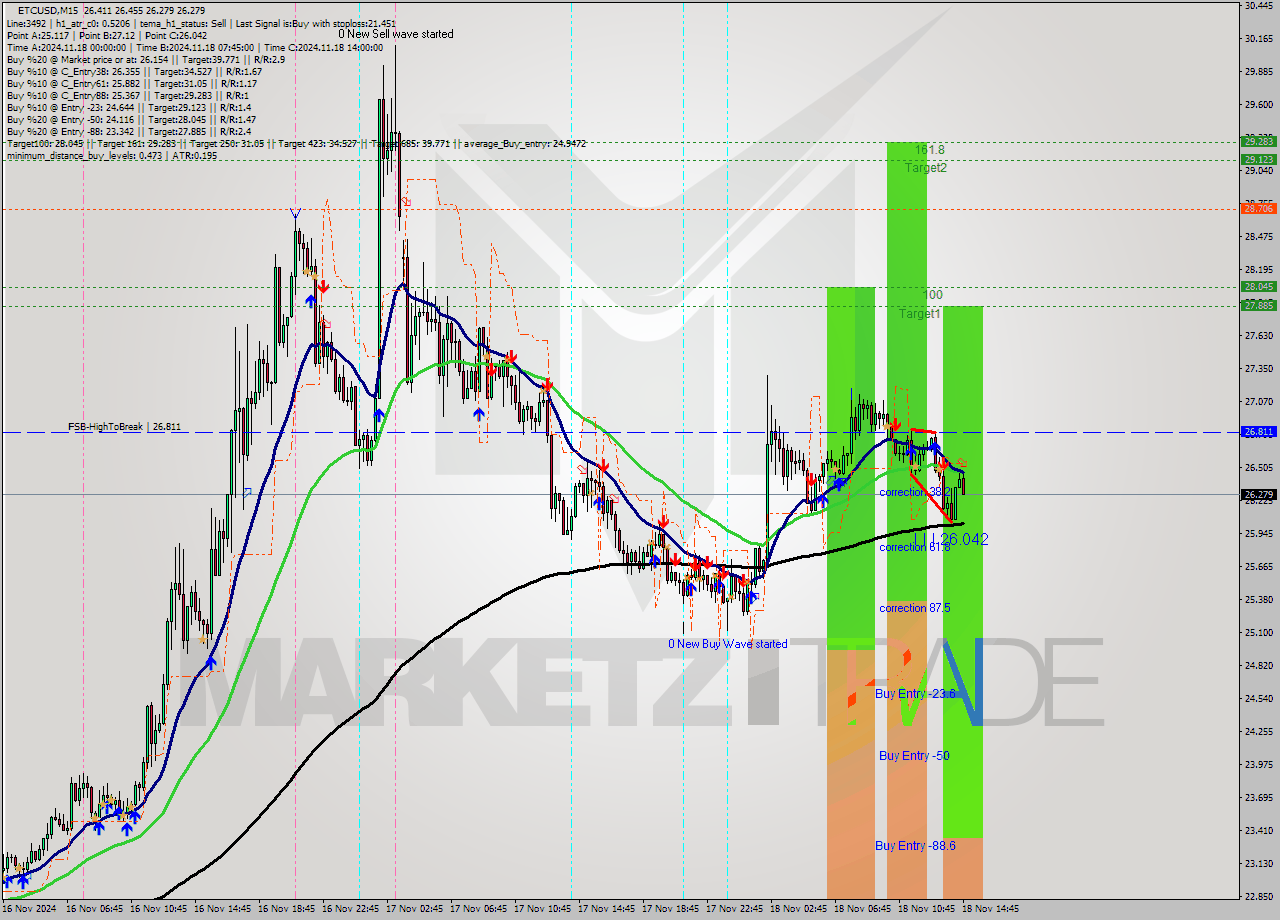 ETCUSD M15 Signal