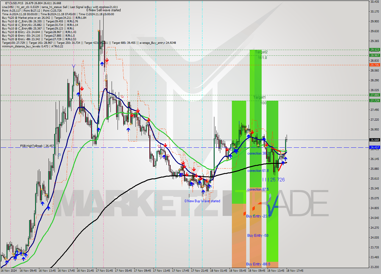 ETCUSD M15 Signal