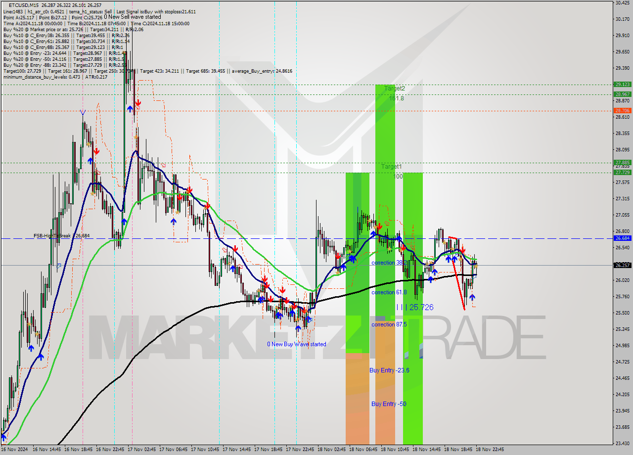 ETCUSD M15 Signal