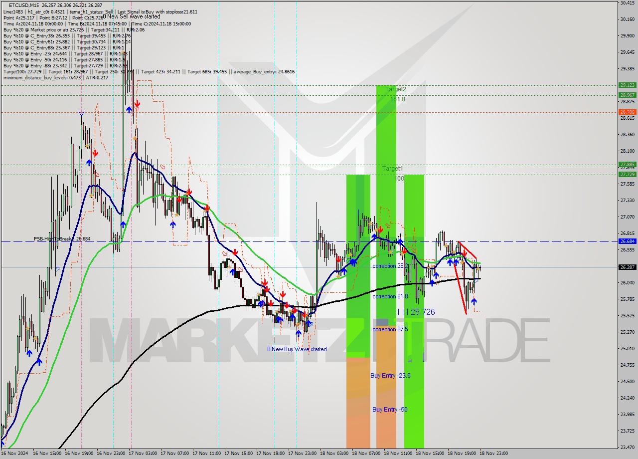 ETCUSD M15 Signal