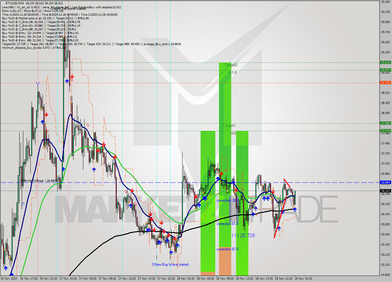 ETCUSD M15 Signal