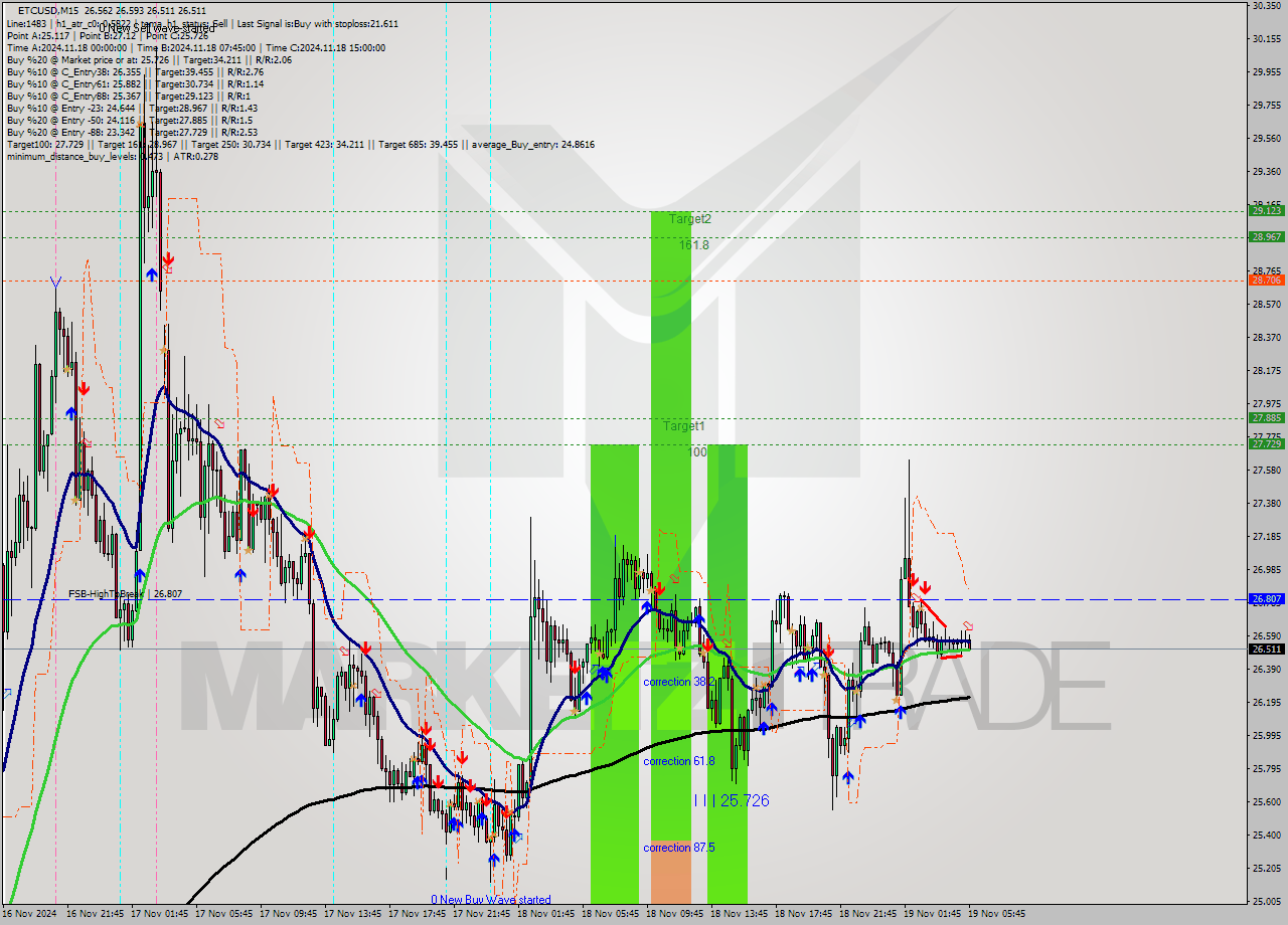 ETCUSD M15 Signal