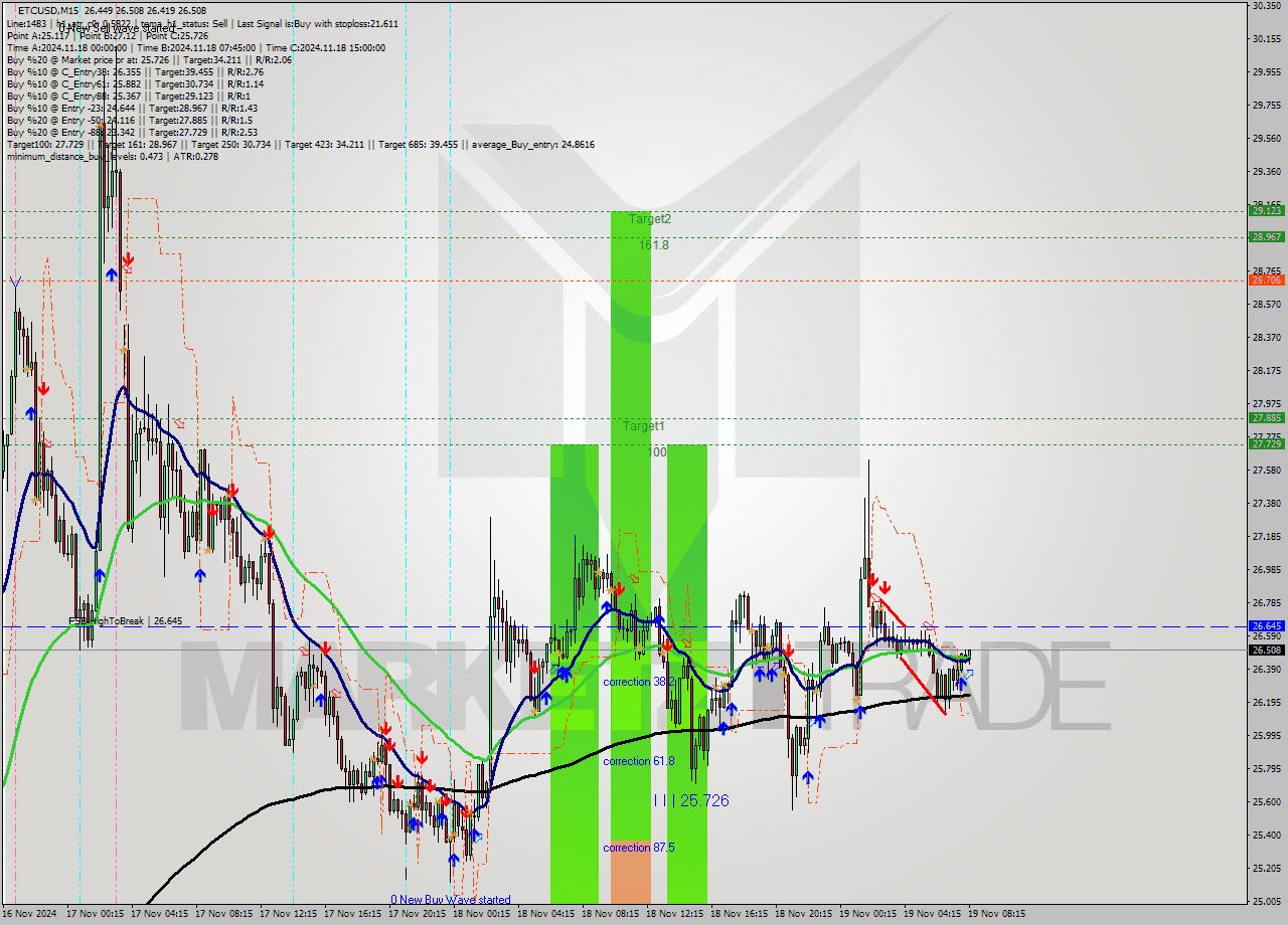 ETCUSD M15 Signal