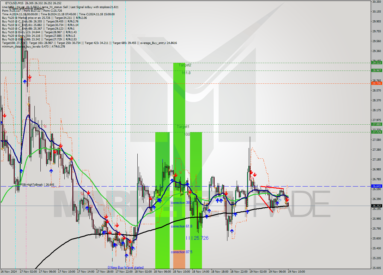 ETCUSD M15 Signal