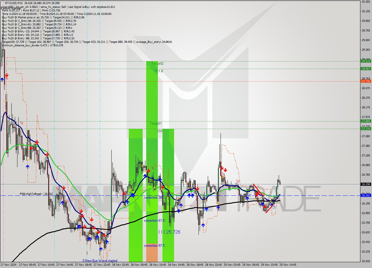 ETCUSD M15 Signal