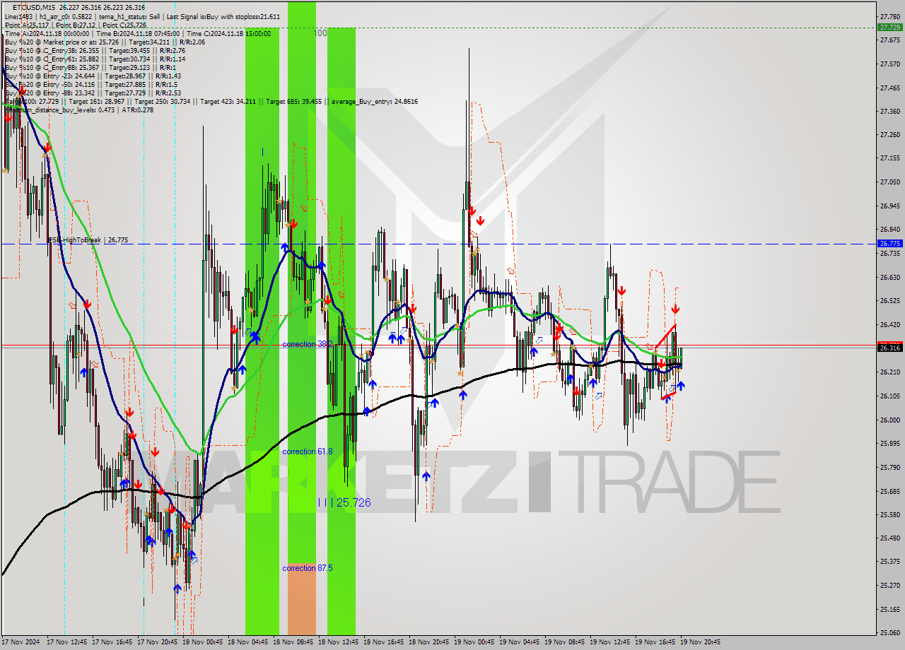 ETCUSD M15 Signal