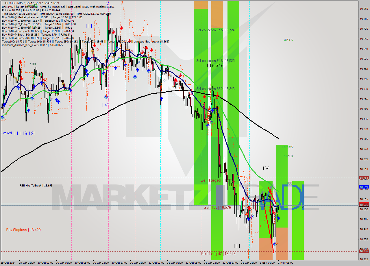 ETCUSD M15 Signal