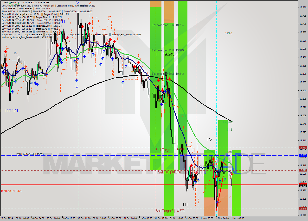 ETCUSD M15 Signal