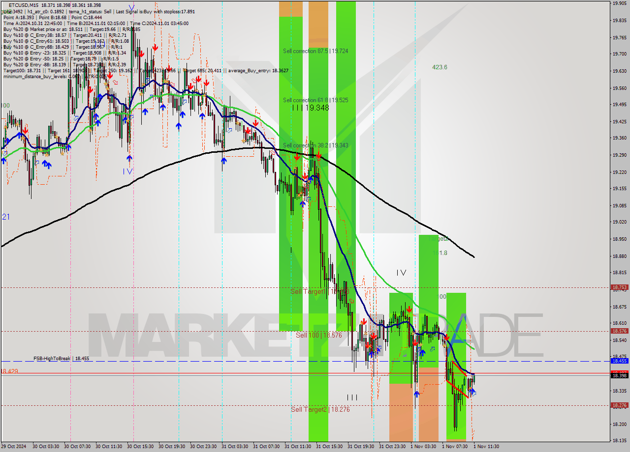 ETCUSD M15 Signal