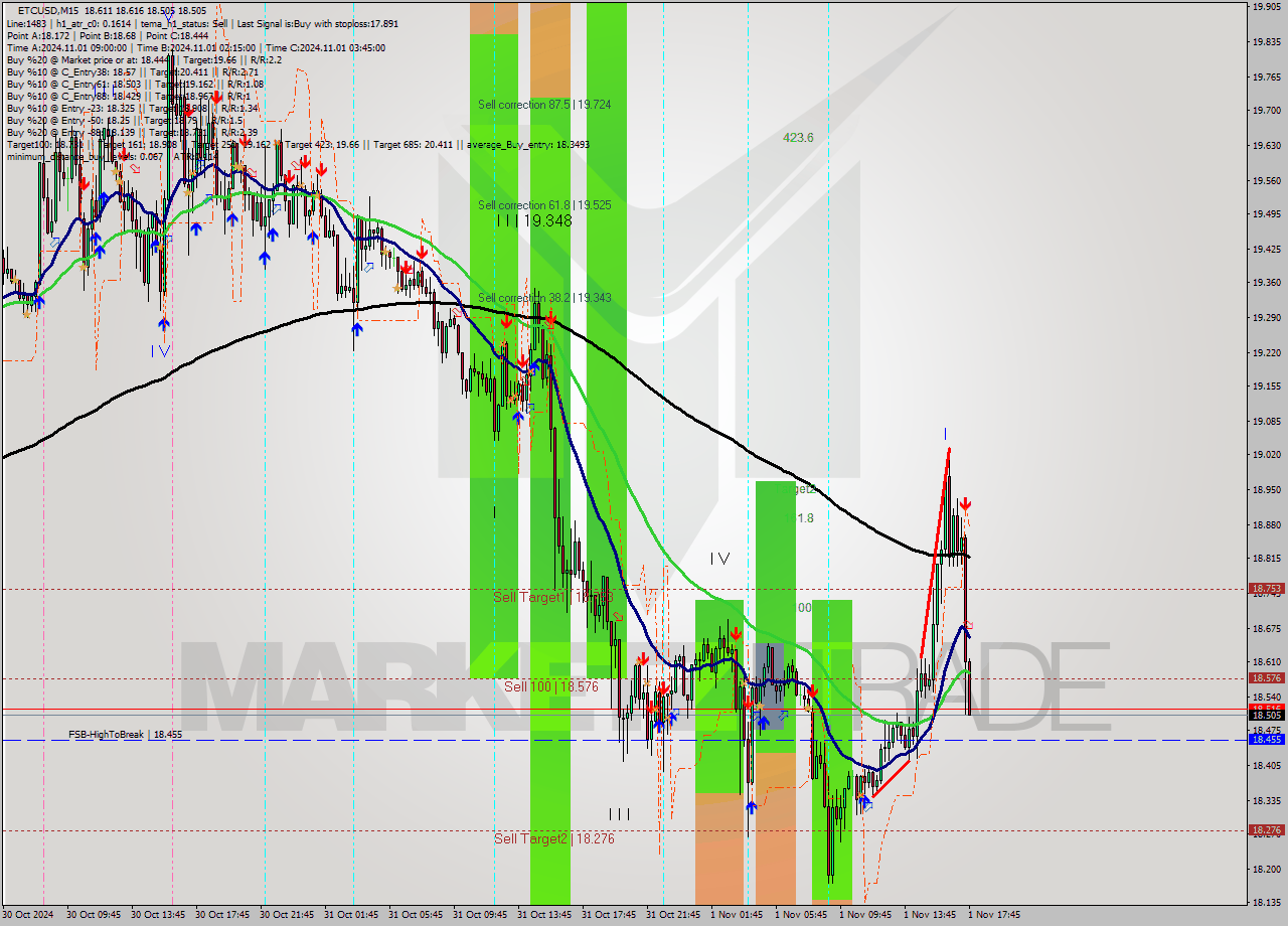 ETCUSD M15 Signal