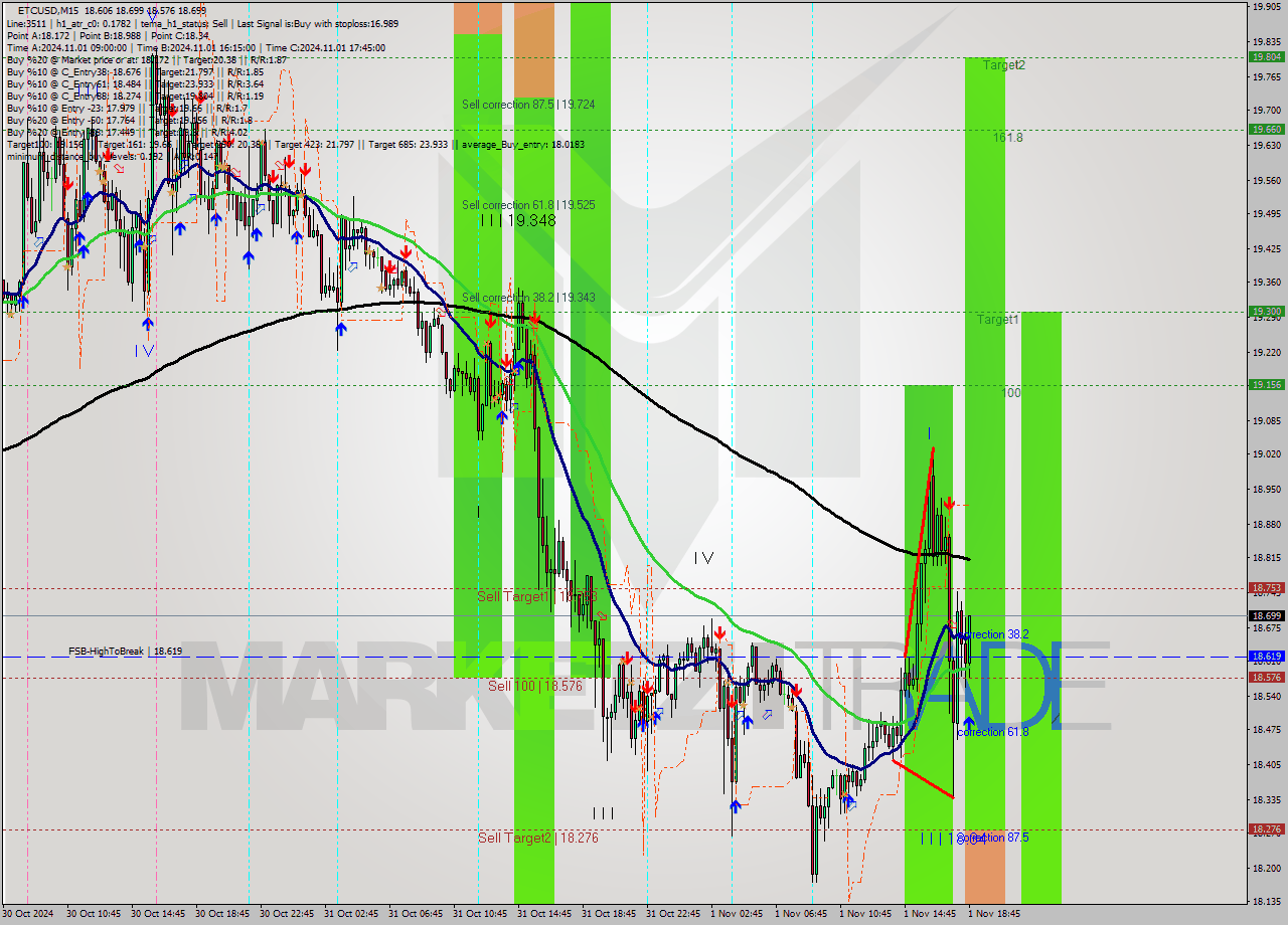 ETCUSD M15 Signal