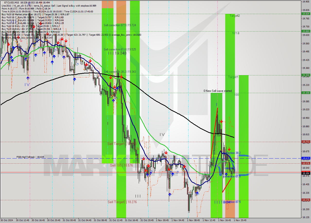 ETCUSD M15 Signal