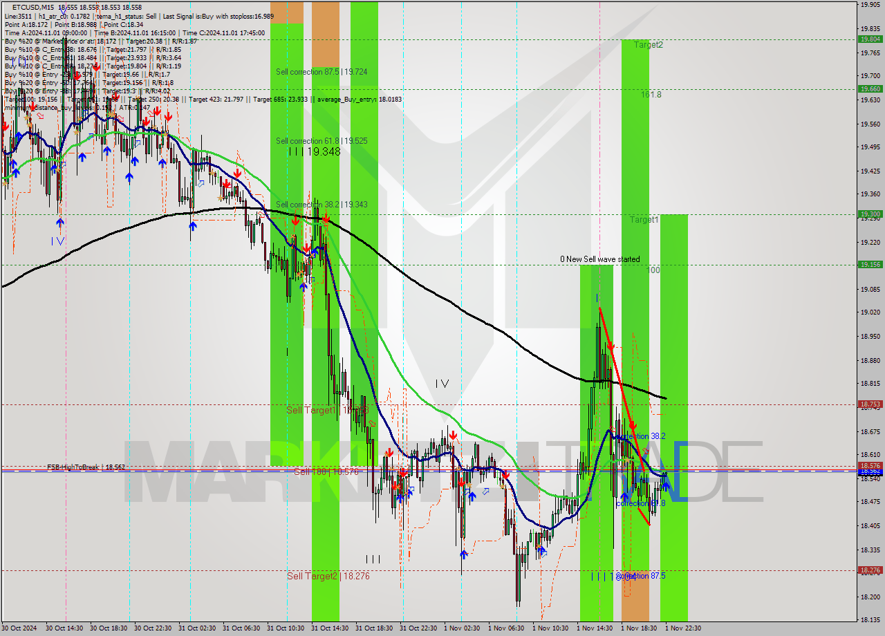 ETCUSD M15 Signal