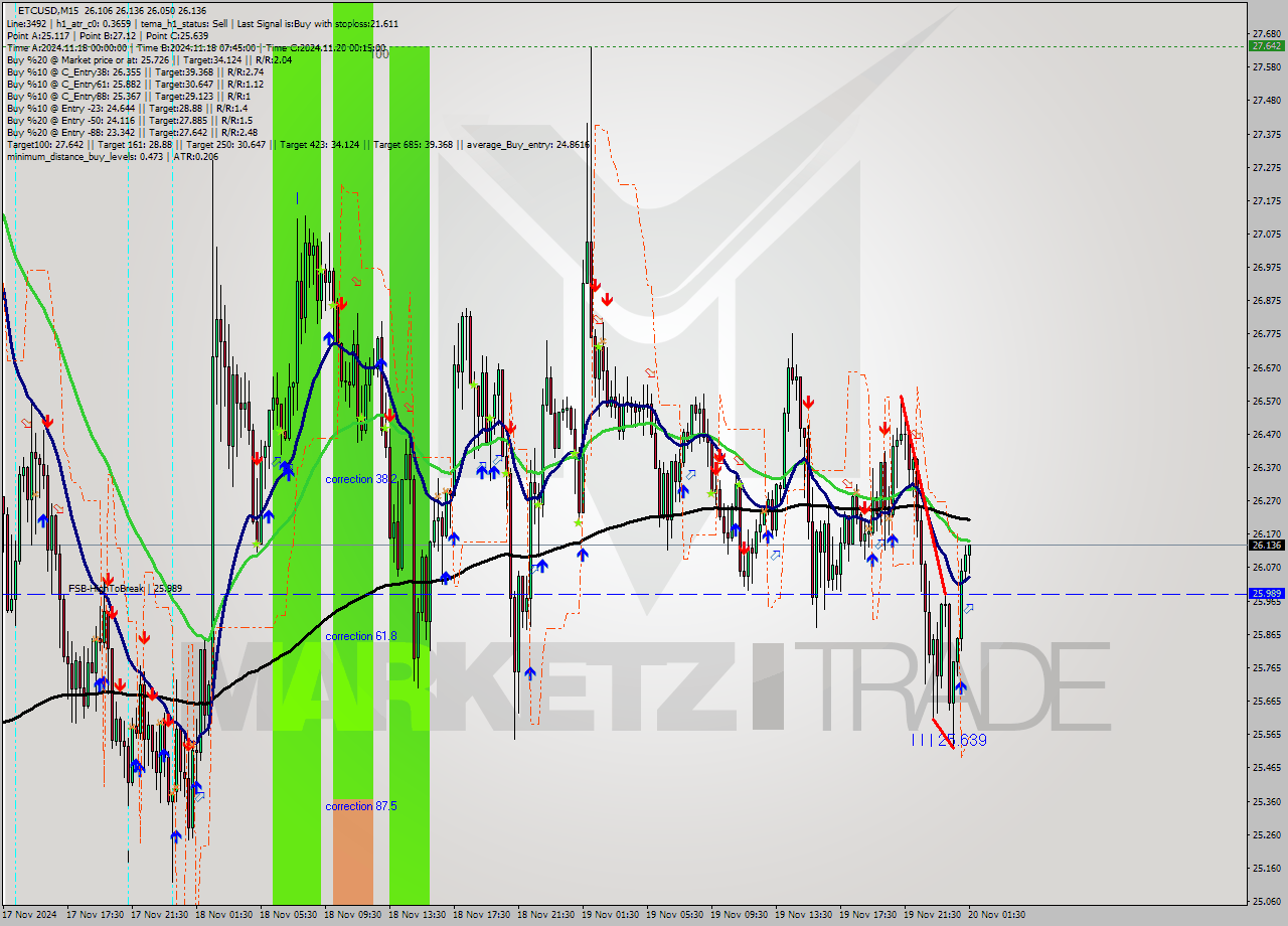 ETCUSD M15 Signal