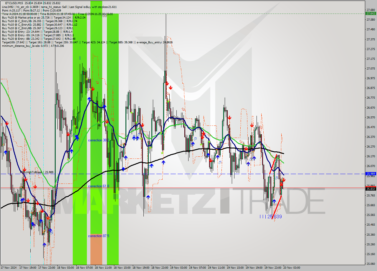 ETCUSD M15 Signal