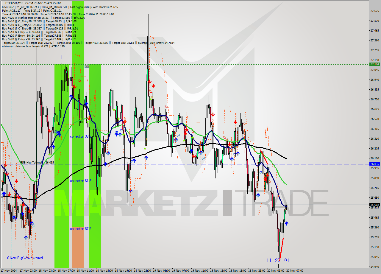 ETCUSD M15 Signal