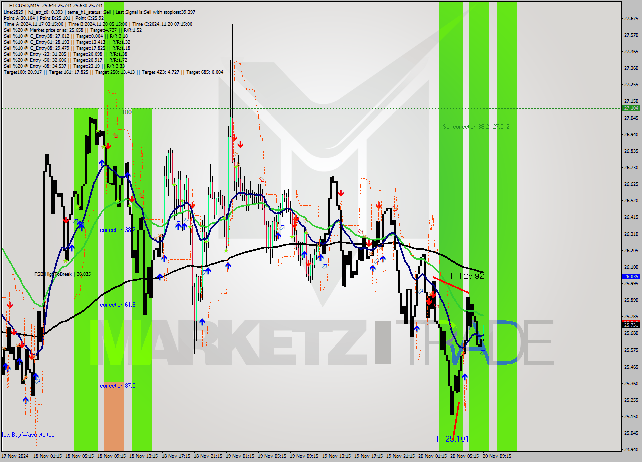 ETCUSD M15 Signal