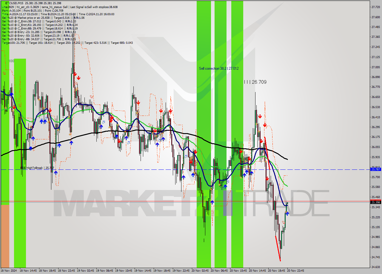 ETCUSD M15 Analysis ETCUSD M15 Signal
