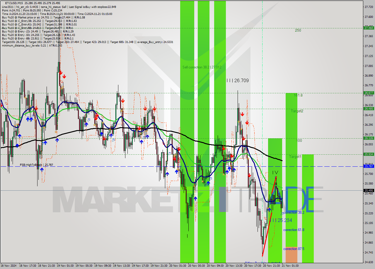 ETCUSD M15 Analysis ETCUSD M15 Signal