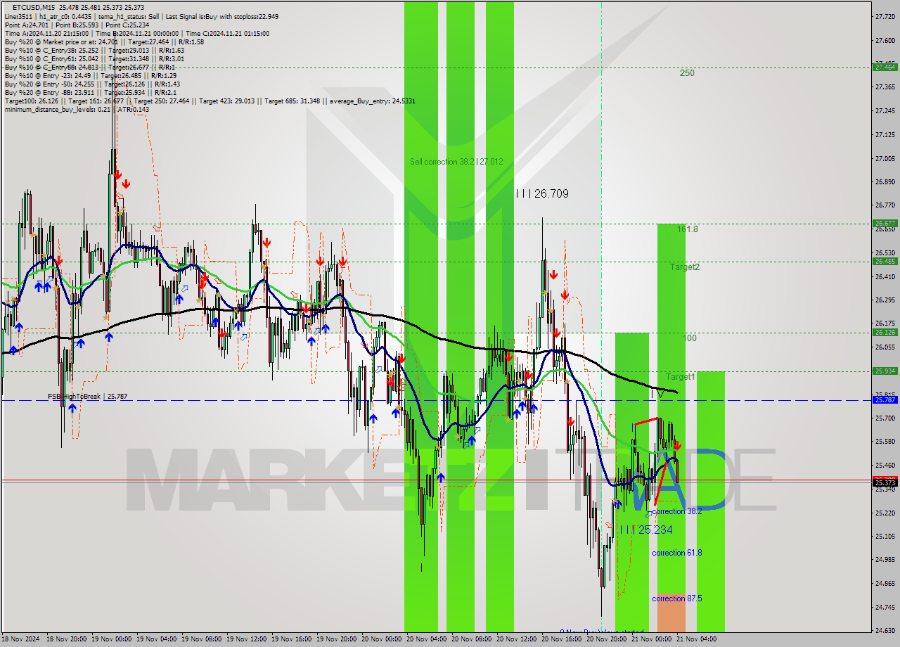 ETCUSD M15 Analysis ETCUSD M15 Signal