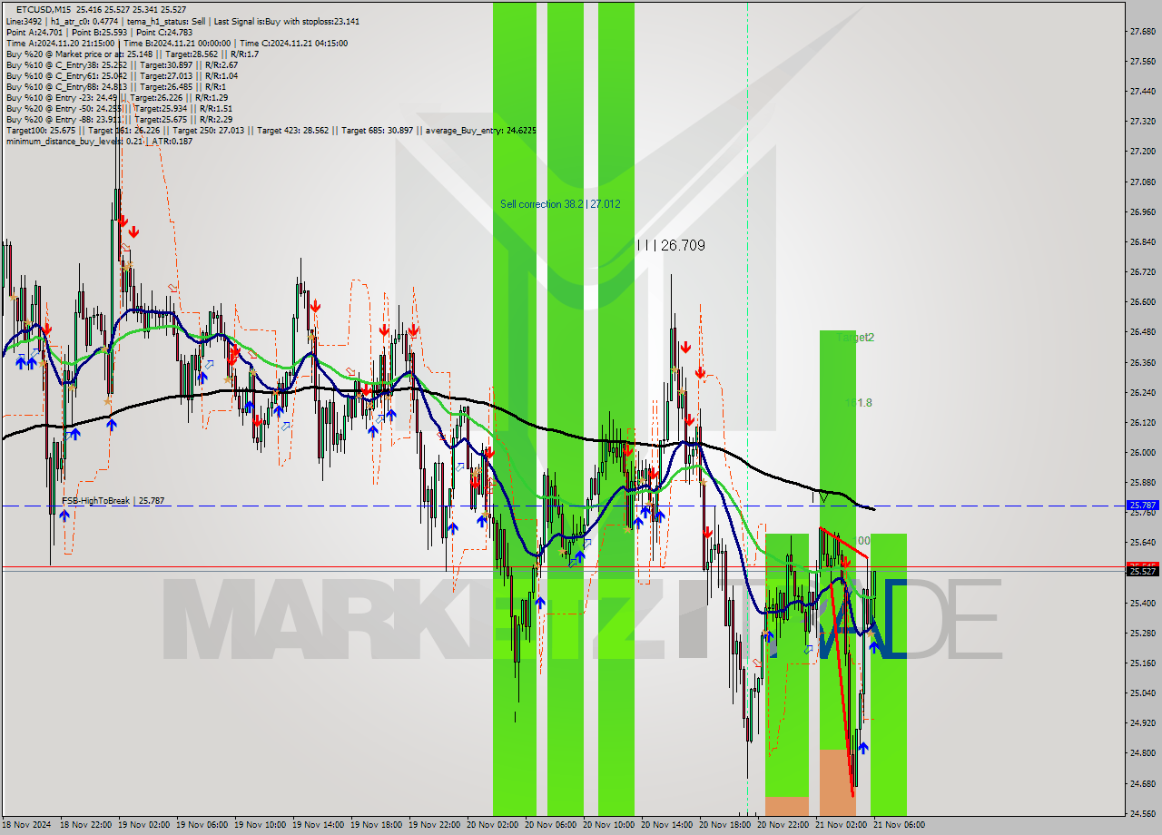 ETCUSD M15 Analysis ETCUSD M15 Signal