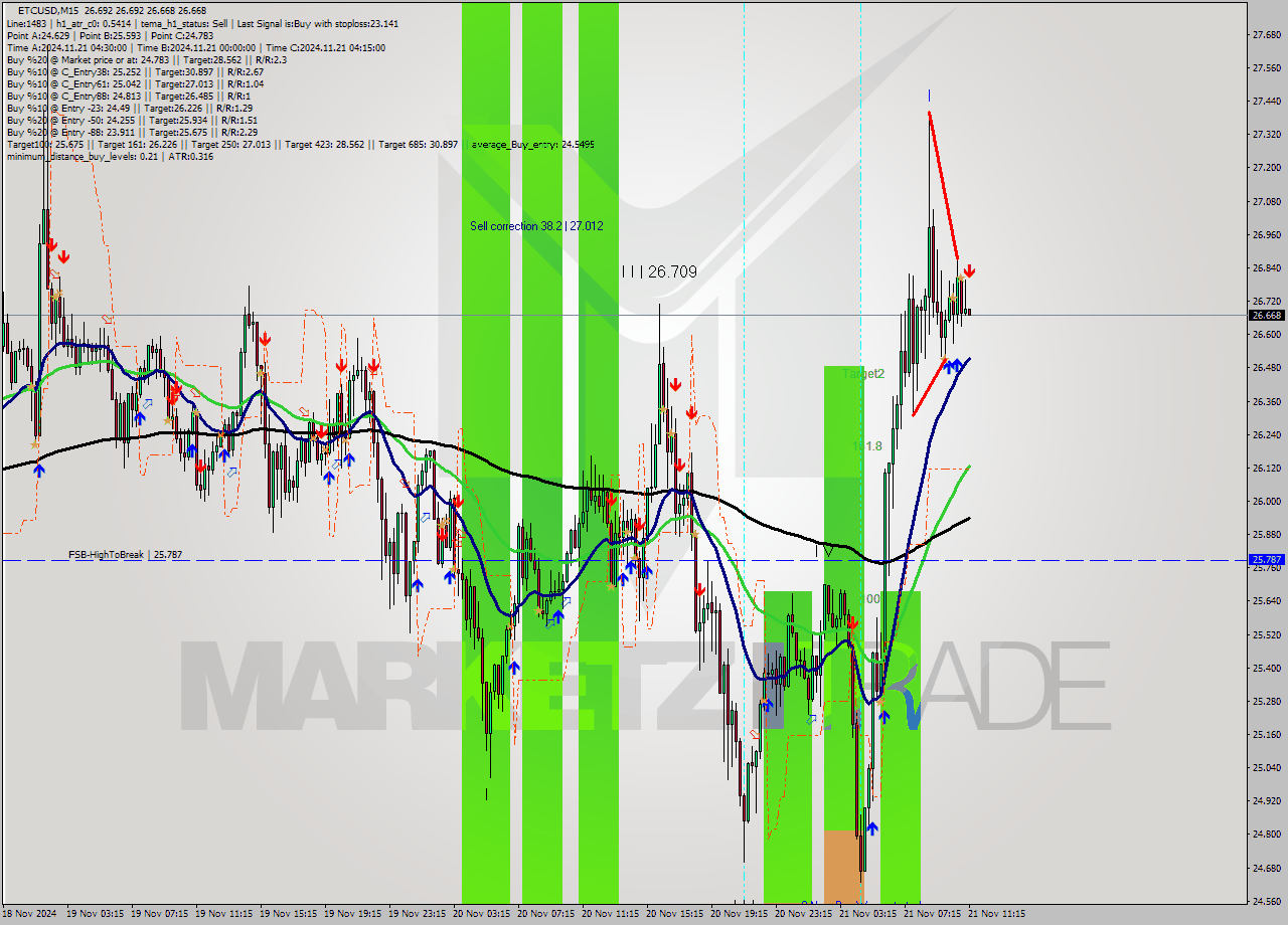 ETCUSD M15 Analysis ETCUSD M15 Signal
