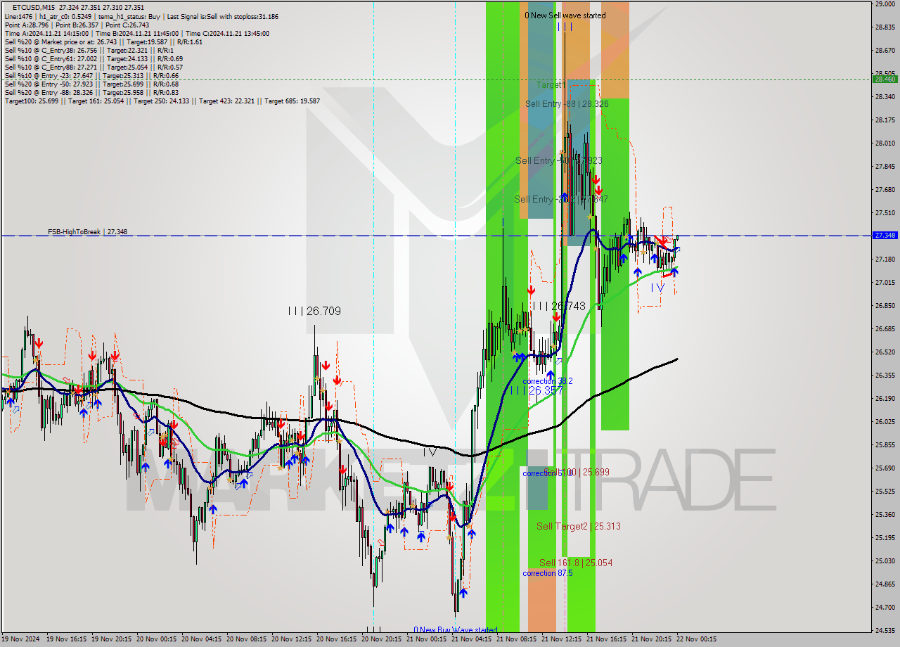 ETCUSD M15 Analysis ETCUSD M15 Signal