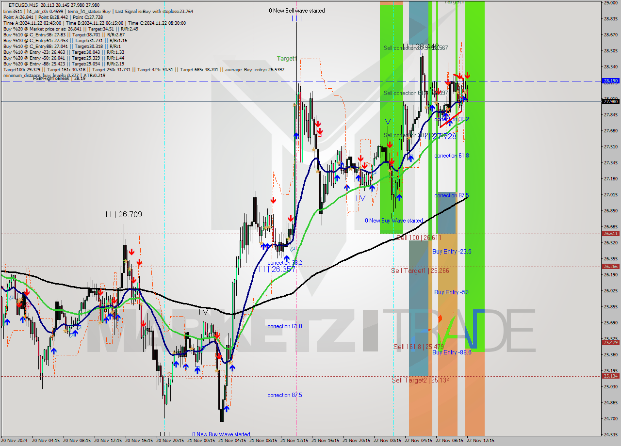 ETCUSD M15 Analysis ETCUSD M15 Signal