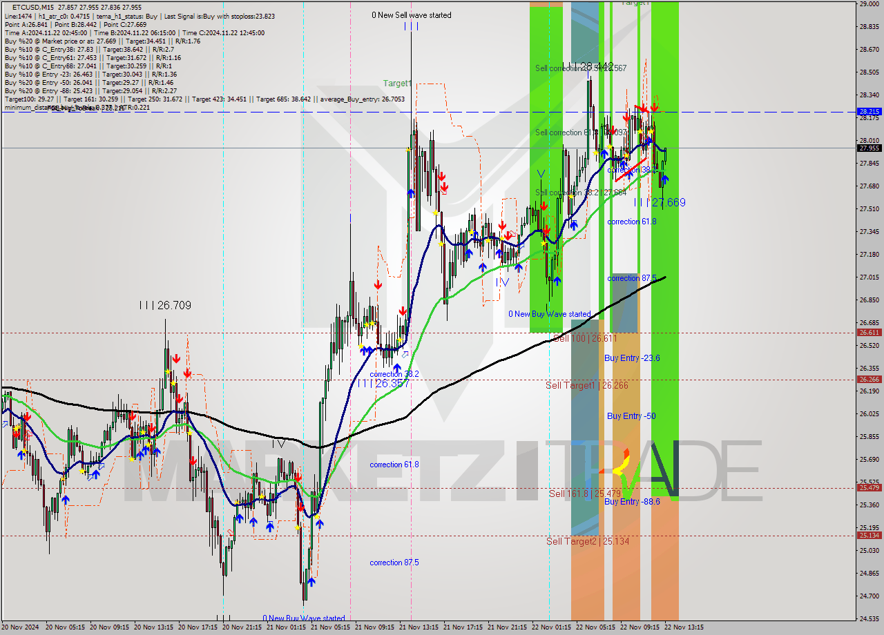 ETCUSD M15 Analysis ETCUSD M15 Signal