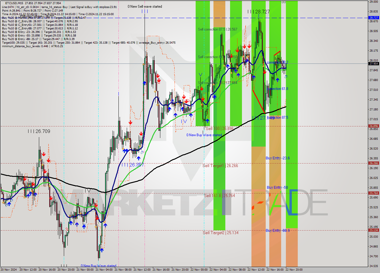 ETCUSD M15 Analysis ETCUSD M15 Signal