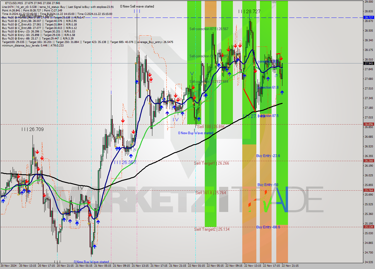 ETCUSD M15 Analysis ETCUSD M15 Signal