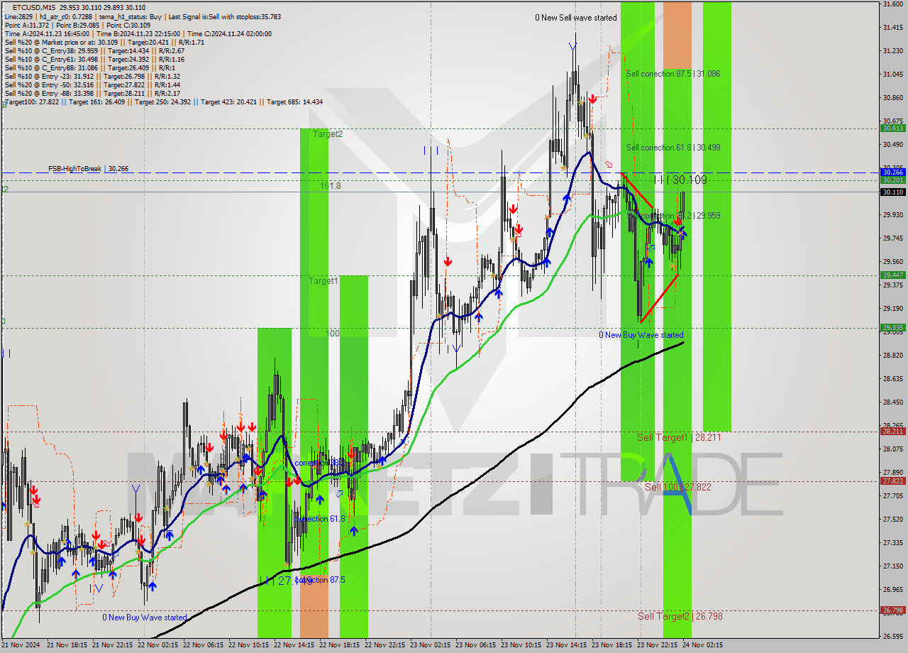 ETCUSD M15 Analysis ETCUSD M15 Signal