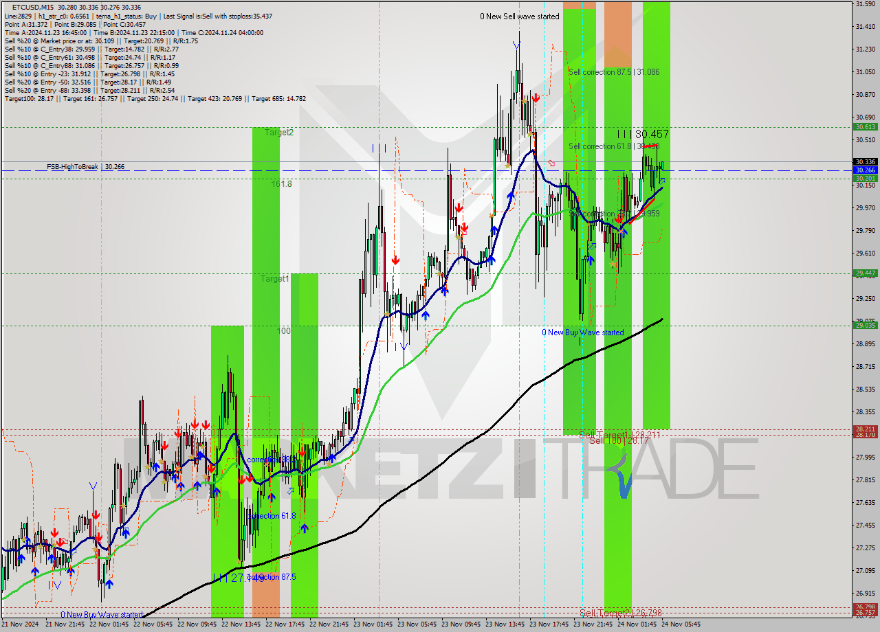 ETCUSD M15 Analysis ETCUSD M15 Signal