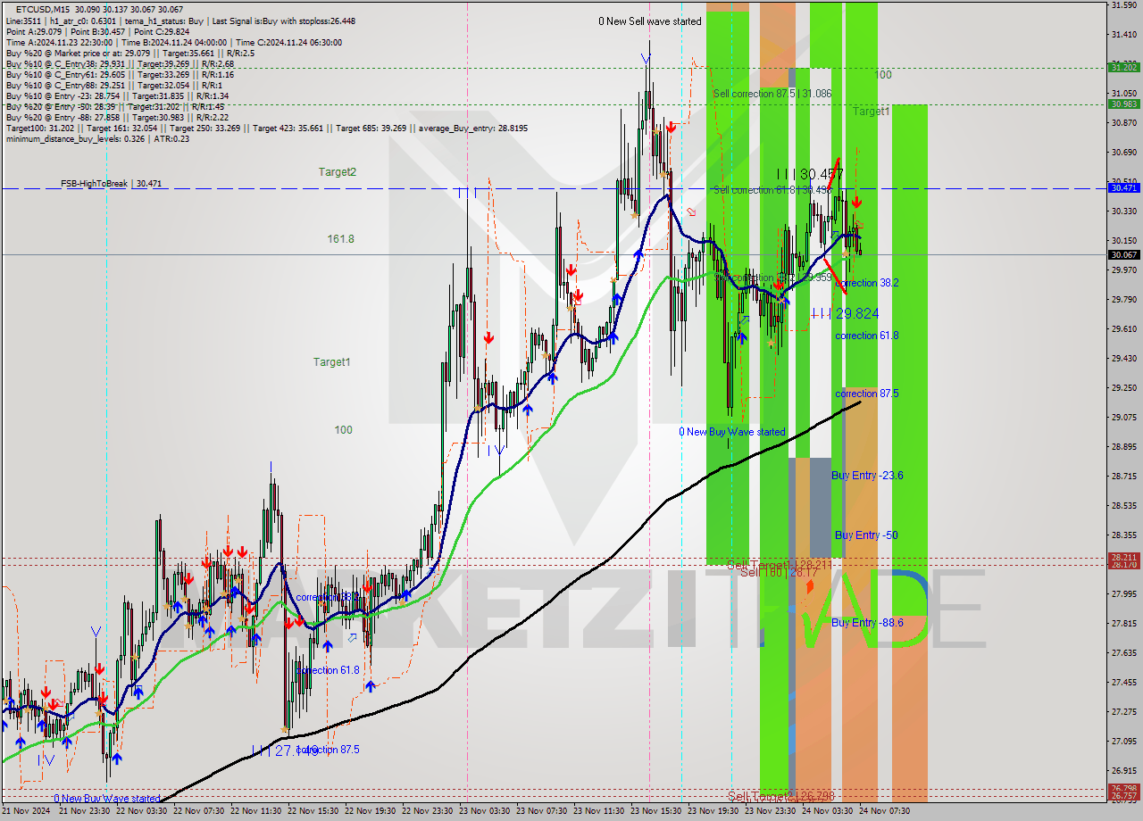 ETCUSD M15 Analysis ETCUSD M15 Signal