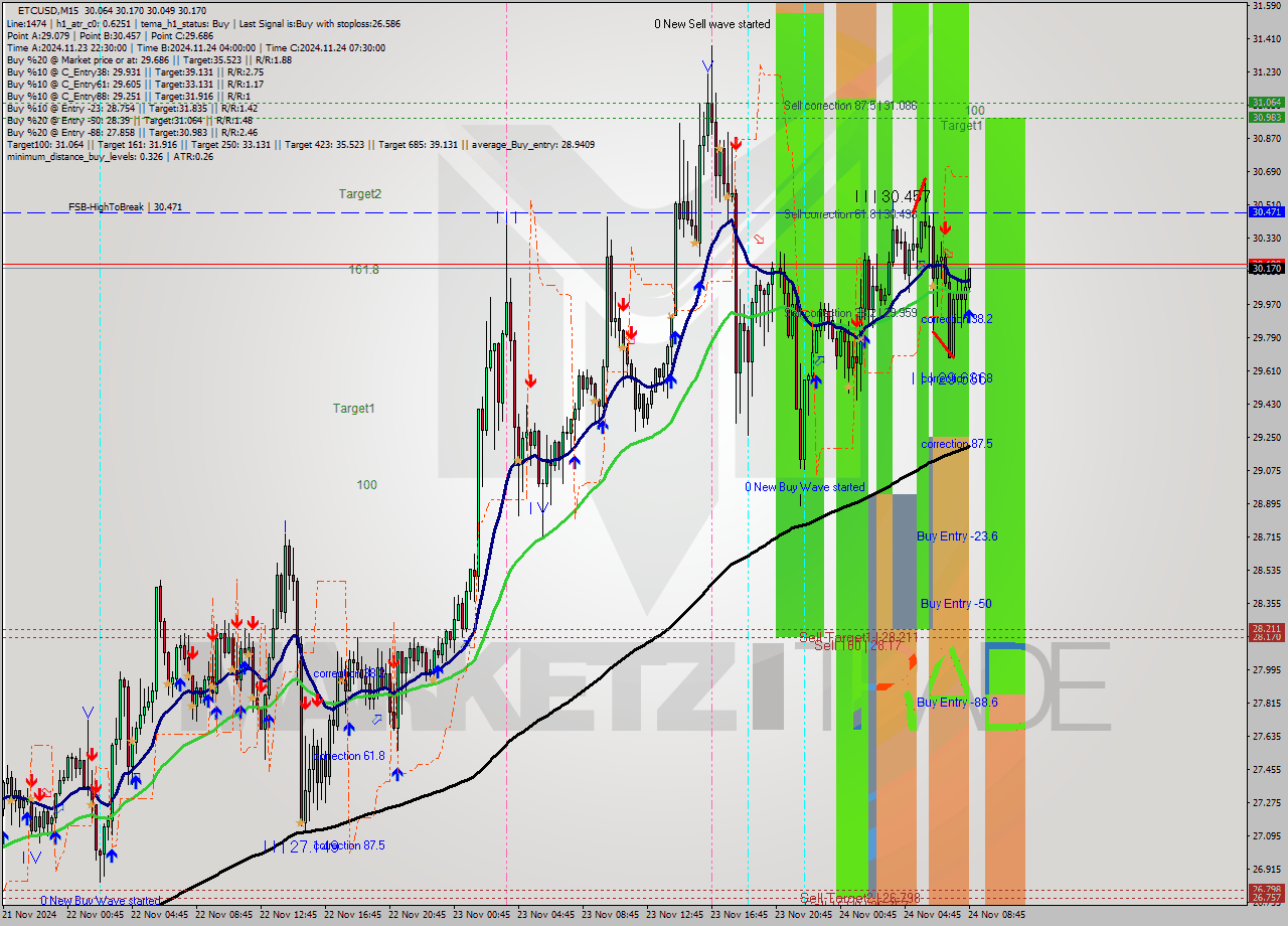 ETCUSD M15 Analysis ETCUSD M15 Signal