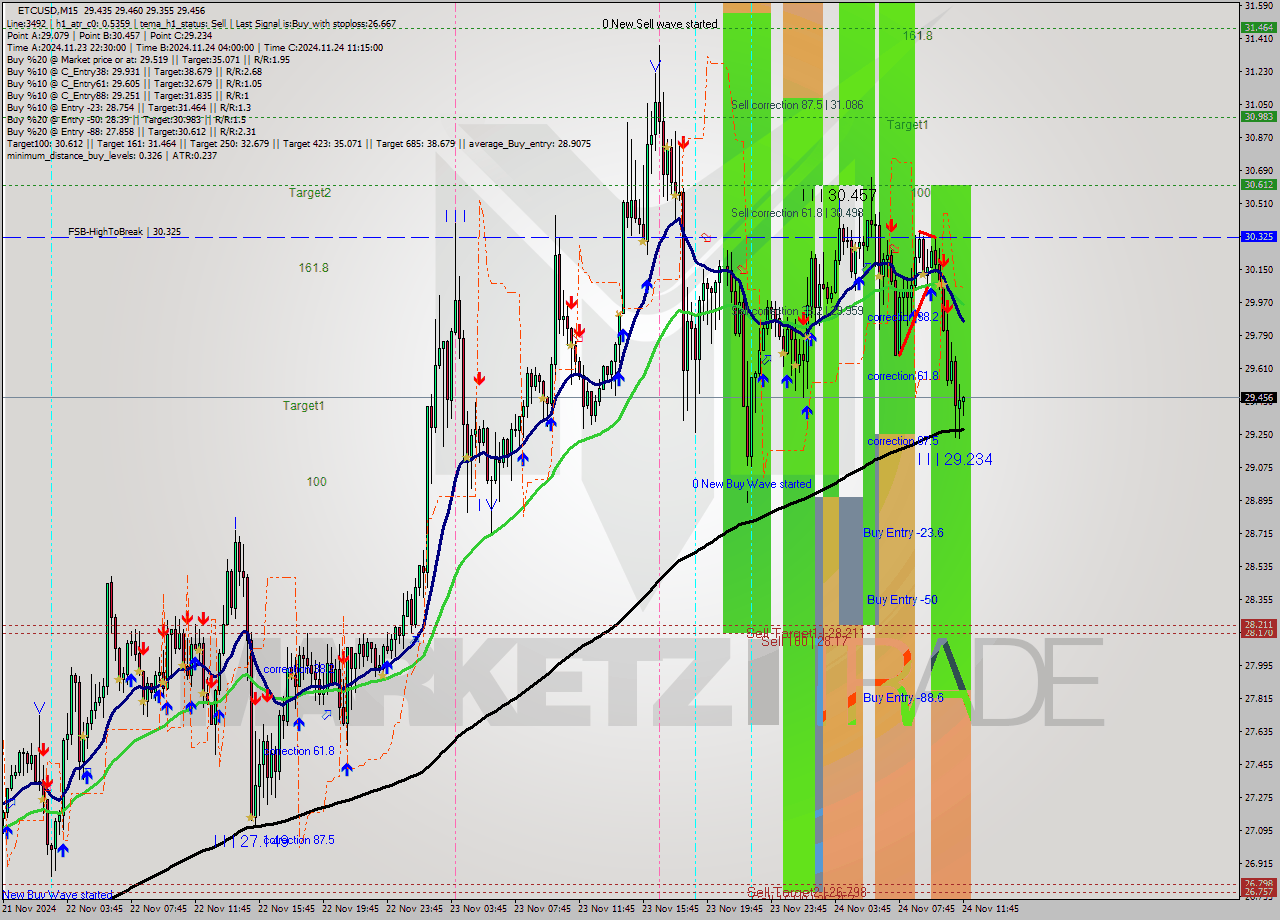 ETCUSD M15 Analysis ETCUSD M15 Signal