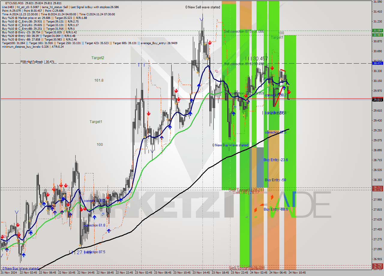 ETCUSD M15 Analysis ETCUSD M15 Signal