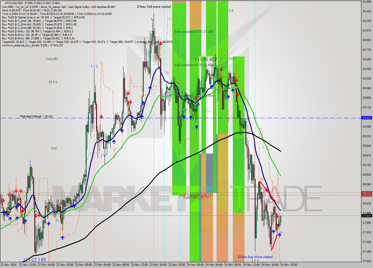 ETCUSD M15 Analysis ETCUSD M15 Signal