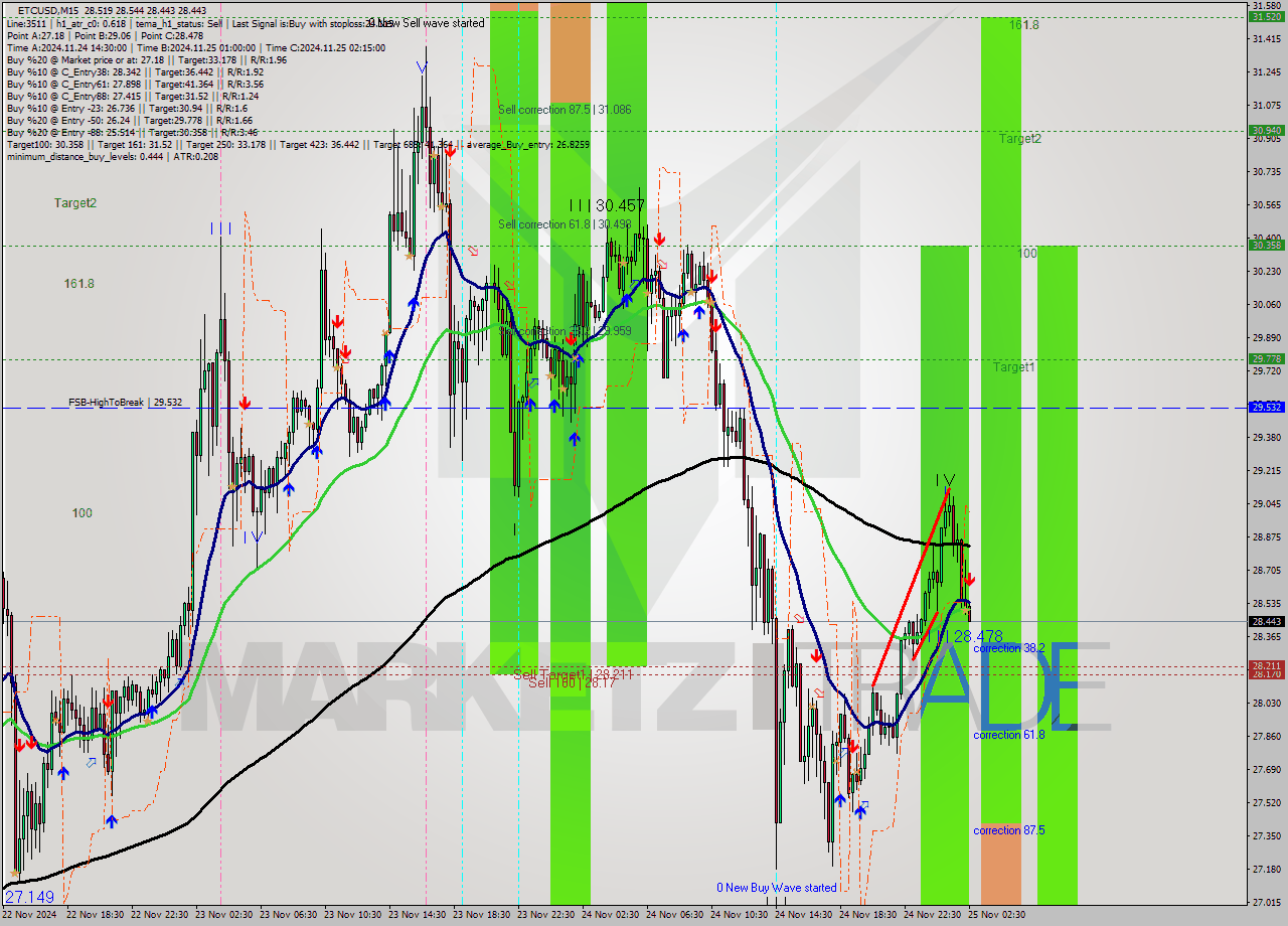 ETCUSD M15 Analysis ETCUSD M15 Signal