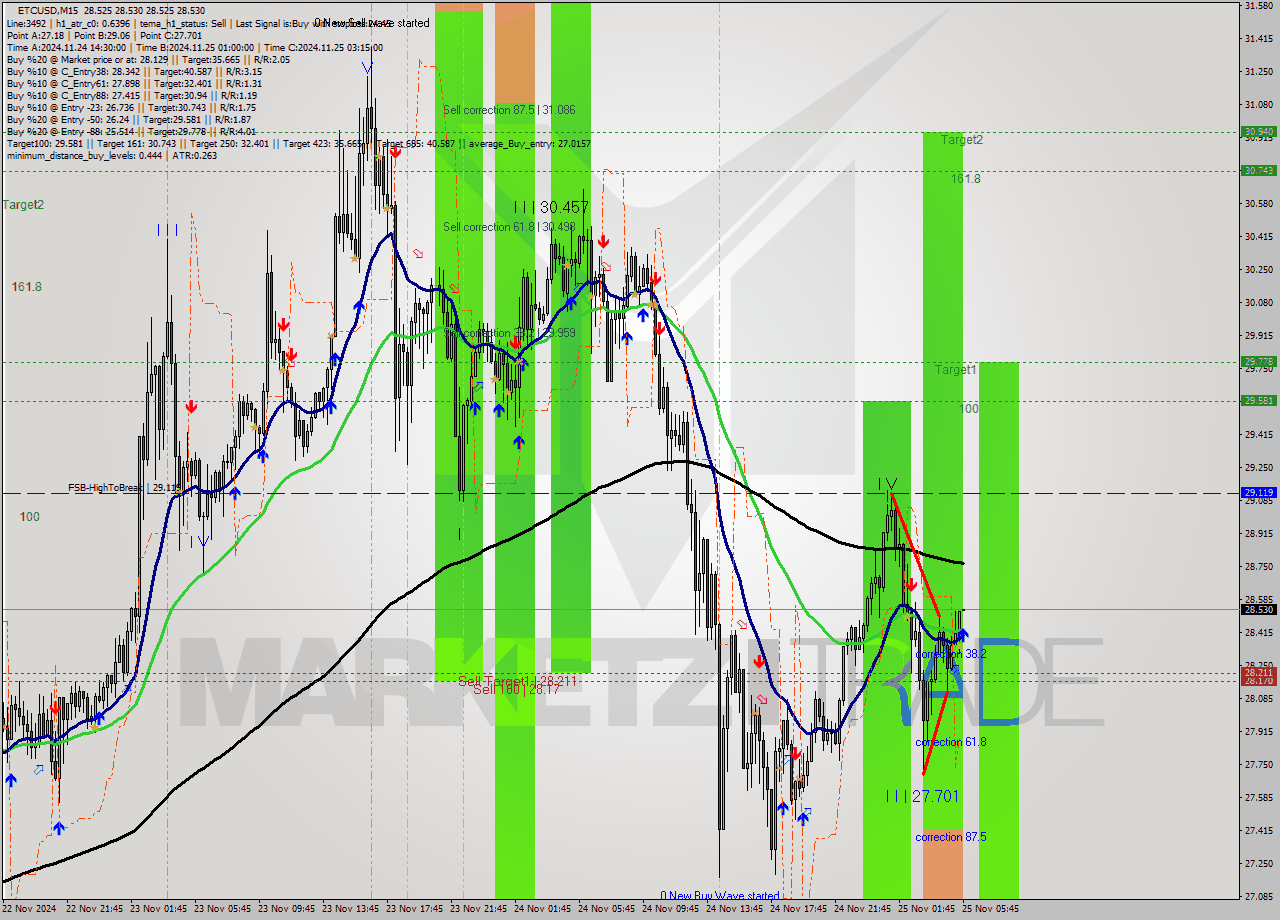ETCUSD M15 Analysis ETCUSD M15 Signal
