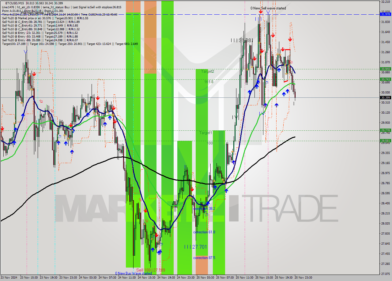 ETCUSD M15 Analysis ETCUSD M15 Signal