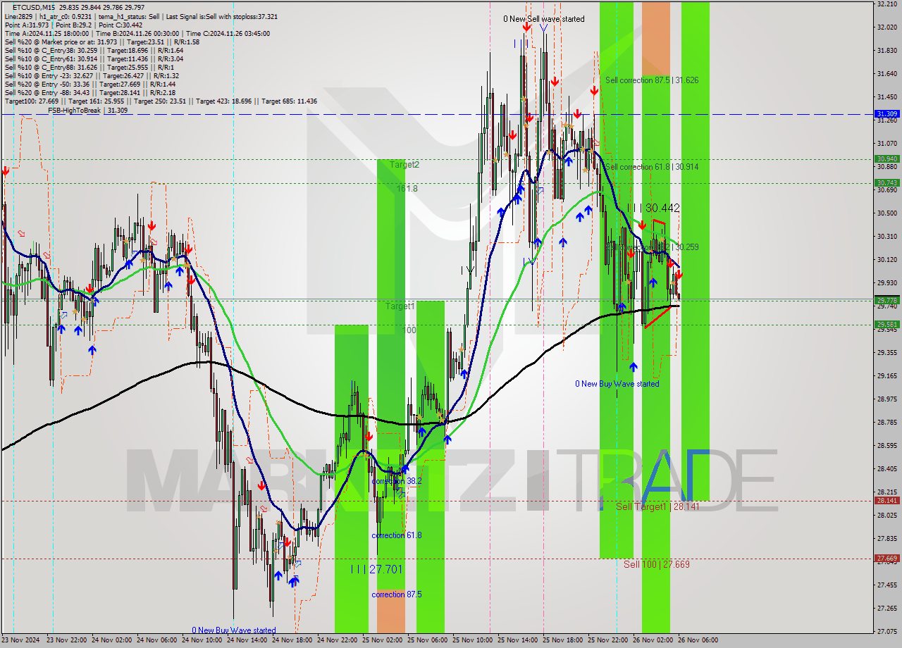 ETCUSD M15 Analysis ETCUSD M15 Signal