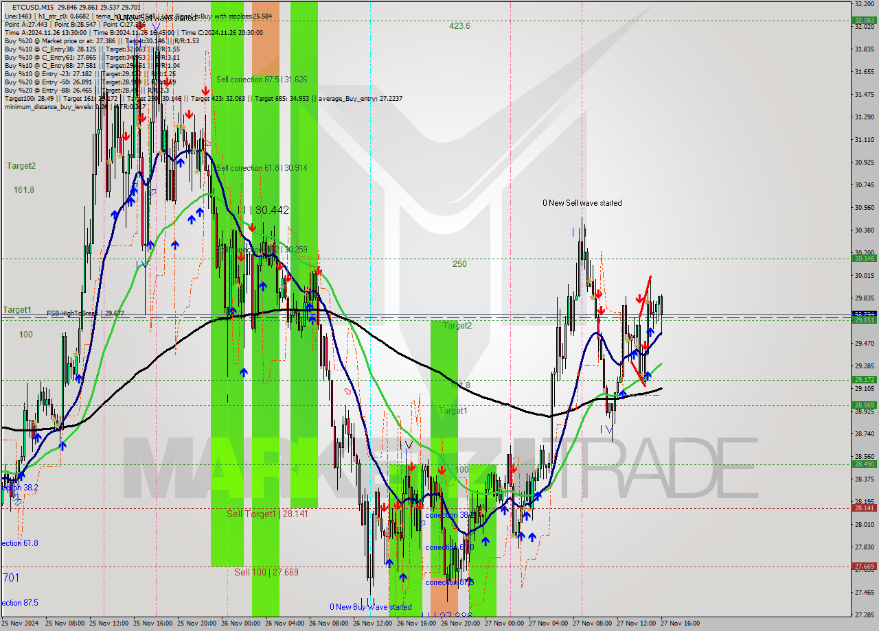 ETCUSD M15 Analysis ETCUSD M15 Signal