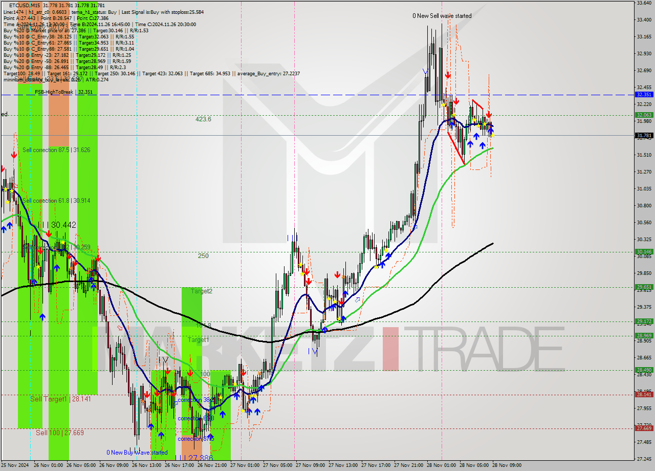ETCUSD M15 Analysis ETCUSD M15 Signal