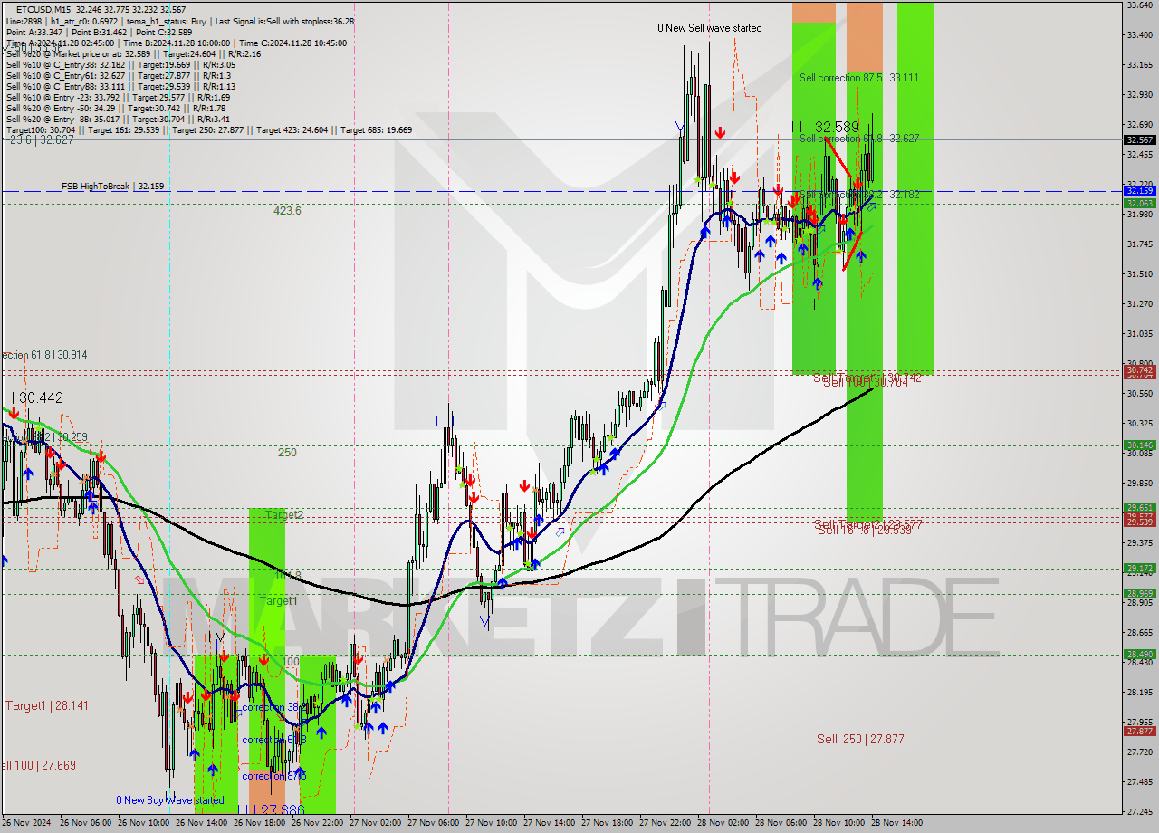ETCUSD M15 Analysis ETCUSD M15 Signal
