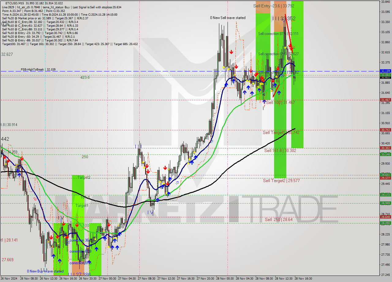 ETCUSD M15 Analysis ETCUSD M15 Signal