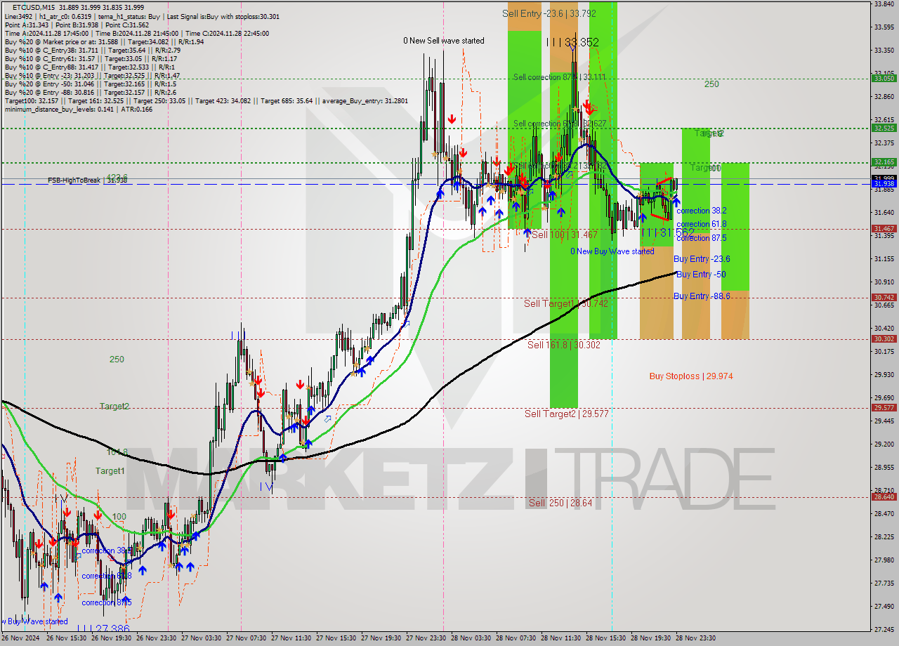 ETCUSD M15 Analysis ETCUSD M15 Signal